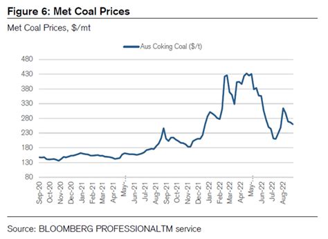 current price of metallurgical coal.